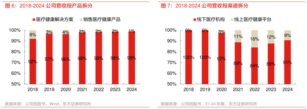 咨询下各位2018-2024 公司营收按渠道拆分