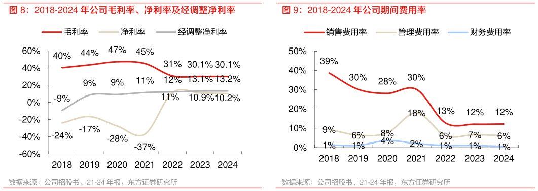 谁知道2018-2024 年公司毛利率、净利率及经调整净利率 2018-2024 年公司期间费用率
