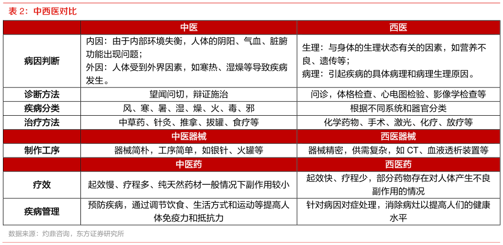 想问下各位网友中西医对比