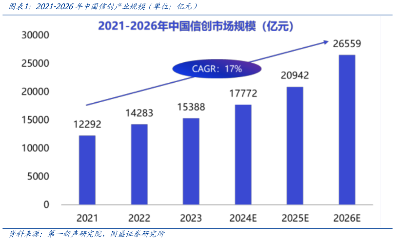 谁能回答2021-2026年中国信创产业规模（单位：亿元）