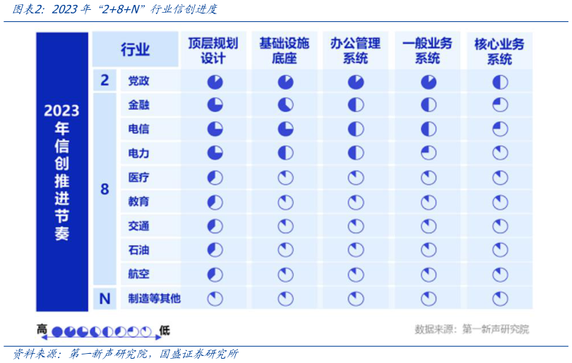 怎样理解2023年“28N”行业信创进度