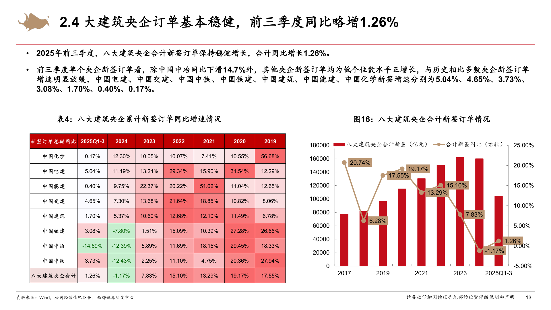 如何了解2.4 大建筑央企订单基本稳健，前三季度同比略增1.26%