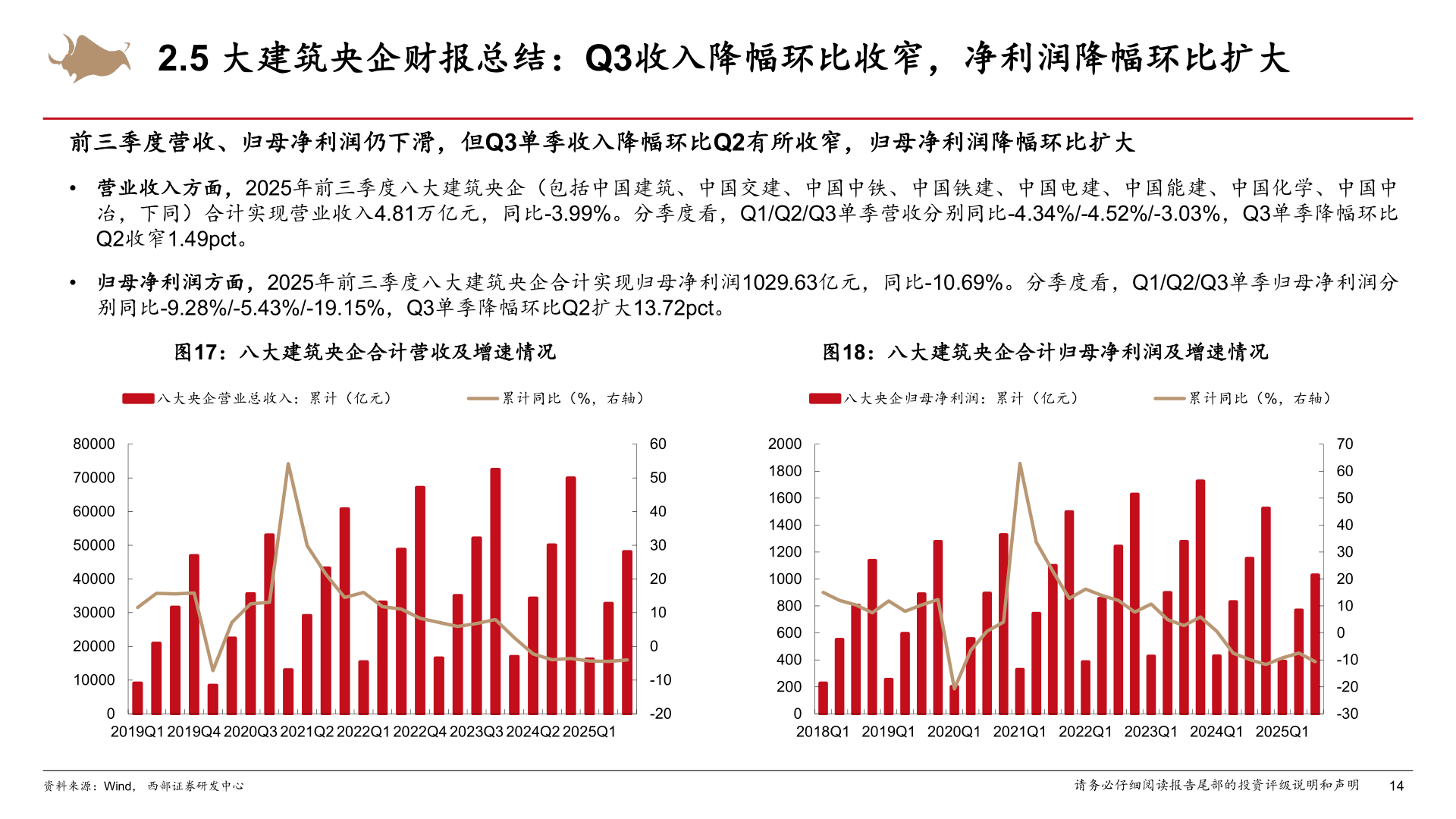 如何解释2.5 大建筑央企财报总结：Q3收入降幅环比收窄，净利润降幅环比扩大