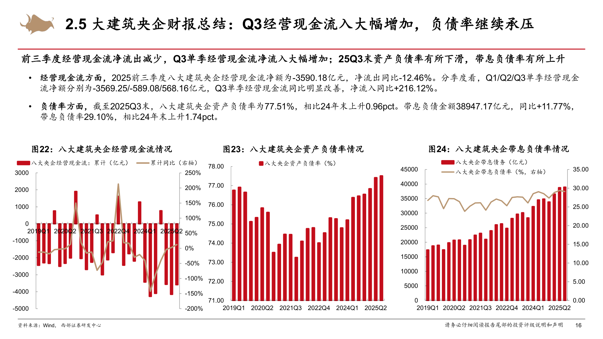 想关注一下2.5 大建筑央企财报总结：Q3经营现金流入大幅增加，负债率继续承压