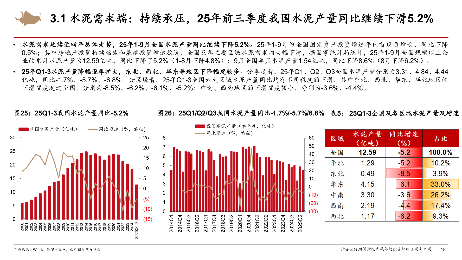 想问下各位网友3.1 水泥需求端：持续承压，25年前三季度我国水泥产量同比继续下滑5.2%
