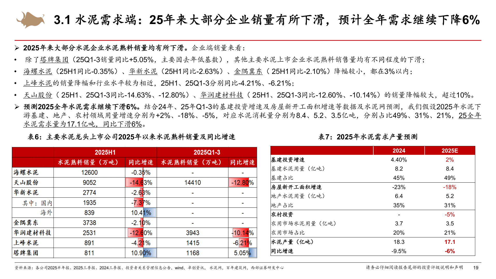 谁能回答3.1 水泥需求端：25年来大部分企业销量有所下滑，预计全年需求继续下降6%