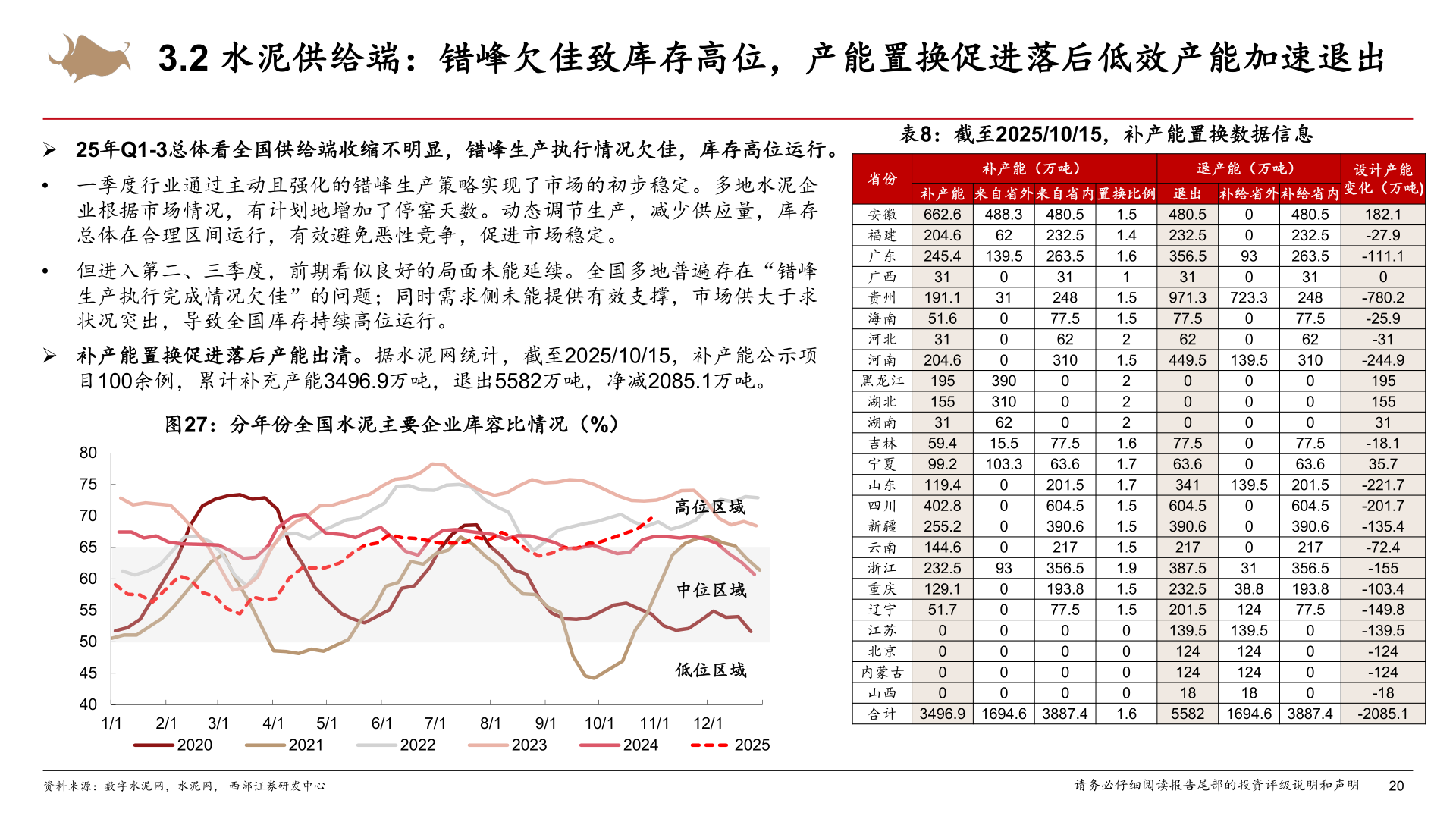想问下各位网友3.2 水泥供给端：错峰欠佳致库存高位，产能置换促进落后低效产能加速退出
