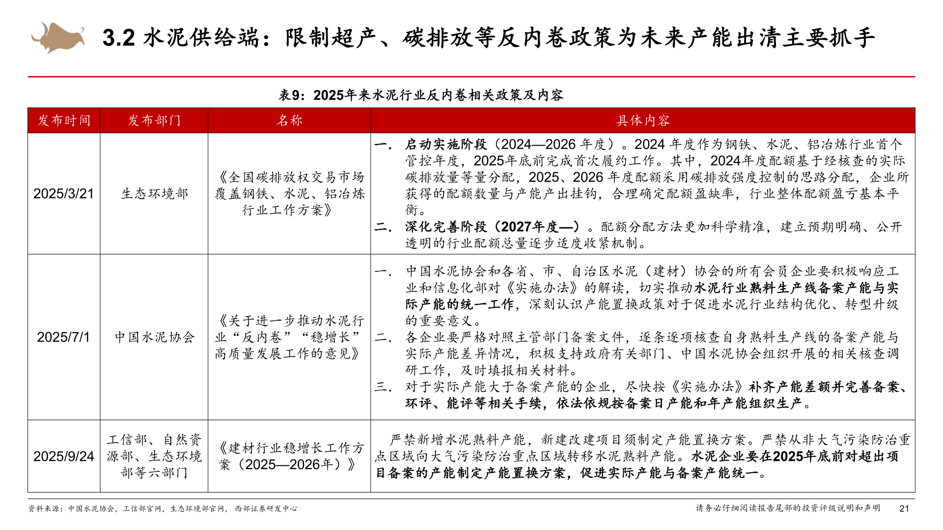 咨询下各位3.2 水泥供给端：限制超产、碳排放等反内卷政策为未来产能出清主要抓手