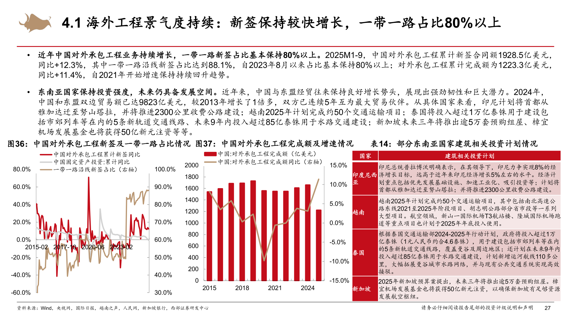 谁能回答4.1 海外工程景气度持续：新签保持较快增长，一带一路占比80%以上