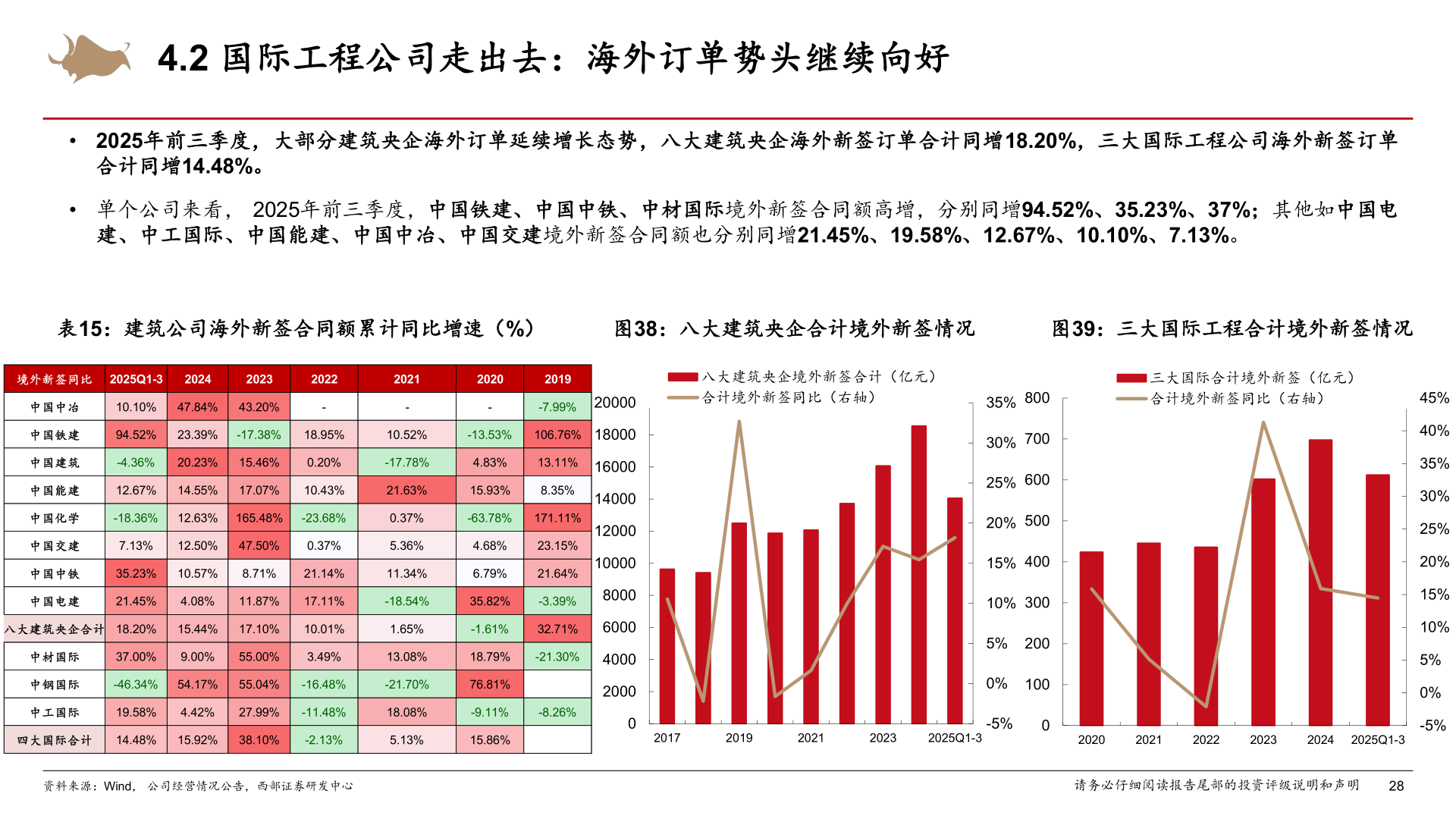 咨询下各位4.2 国际工程公司走出去：海外订单势头继续向好