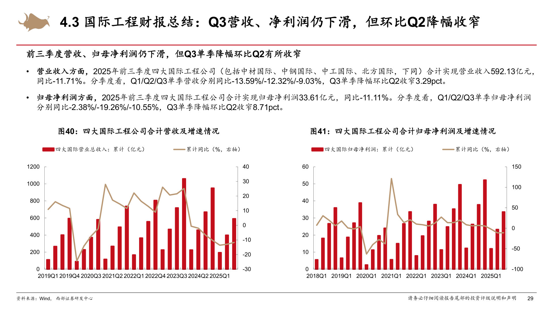 如何看待4.3 国际工程财报总结：Q3营收、净利润仍下滑，但环比Q2降幅收窄