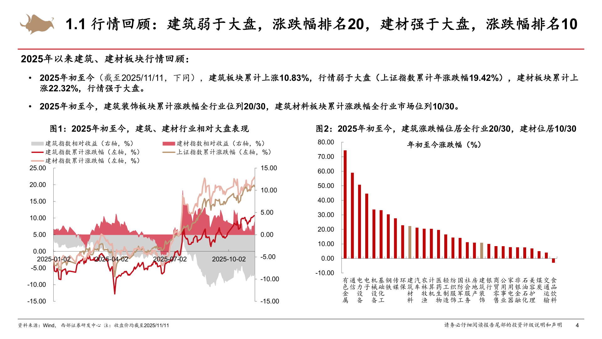 我想了解一下1.1 行情回顾：建筑弱于大盘，涨跌幅排名20，建材强于大盘，涨跌幅排名10