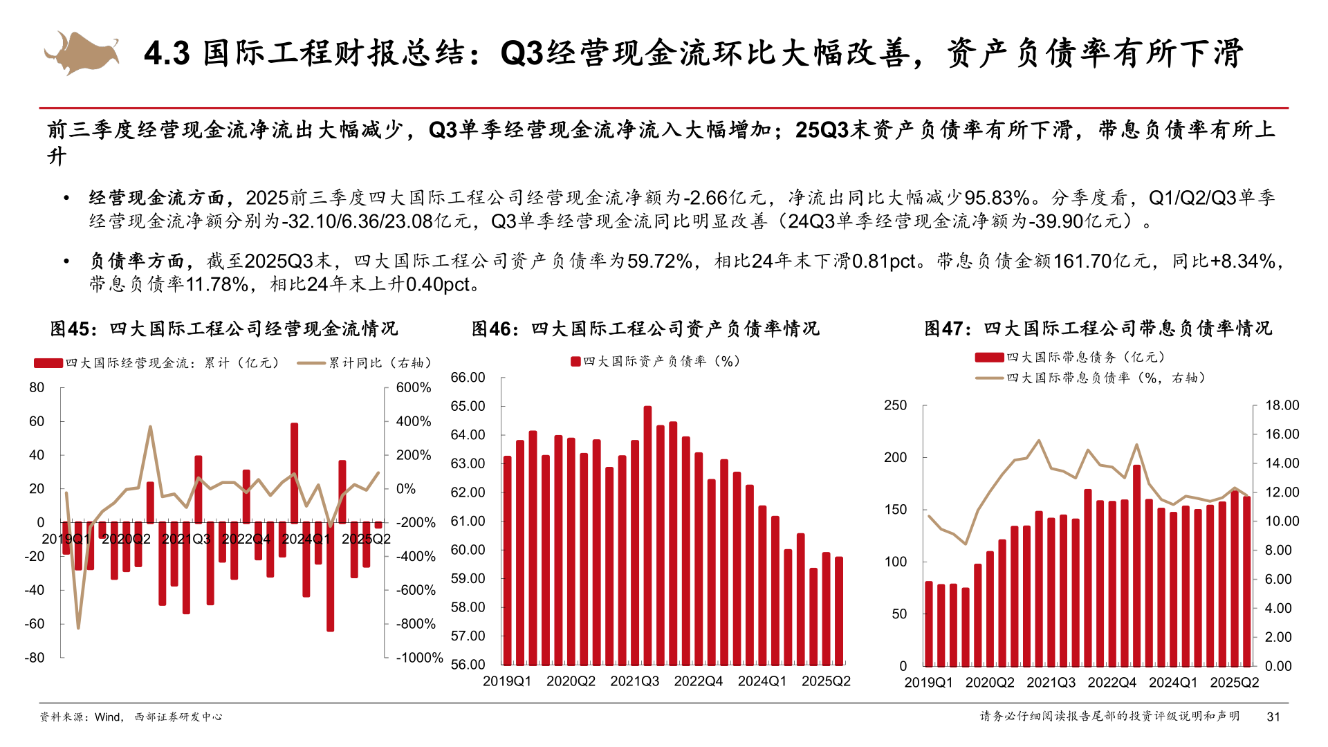 你知道4.3 国际工程财报总结：Q3经营现金流环比大幅改善，资产负债率有所下滑