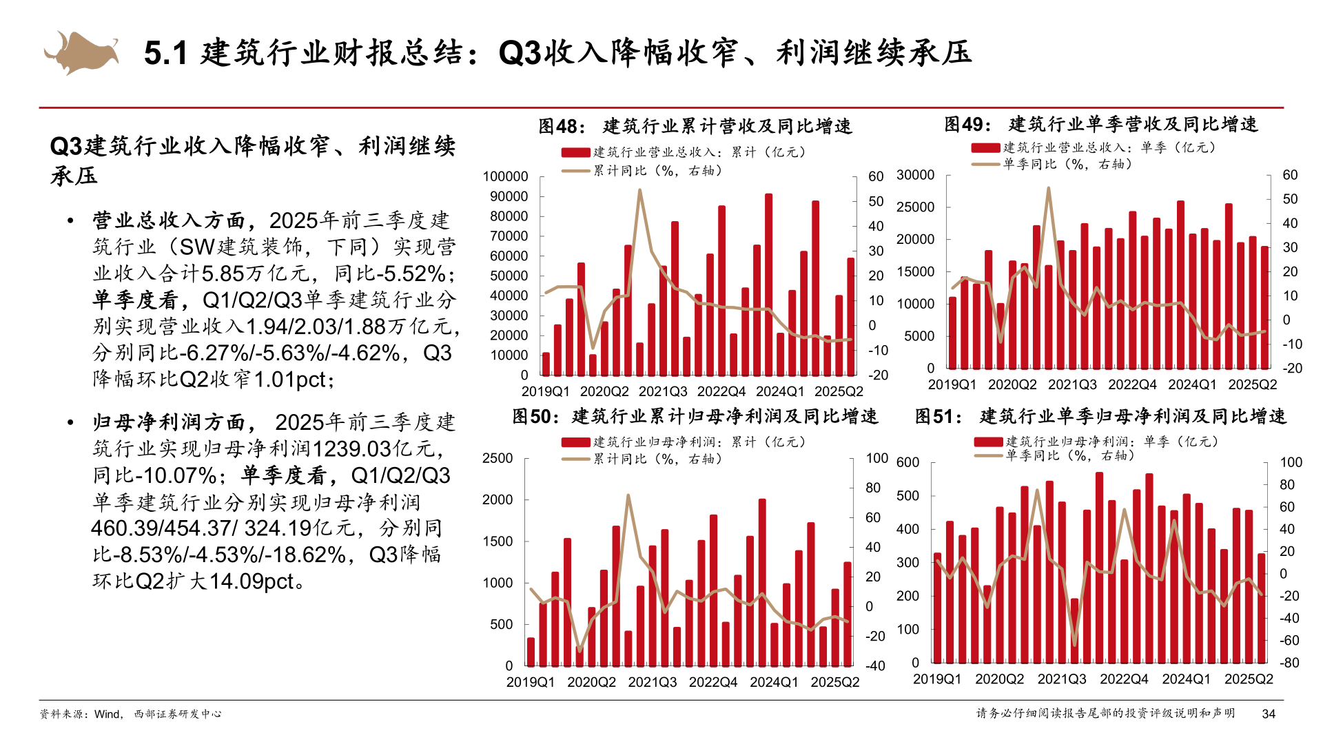 如何了解5.1 建筑行业财报总结：Q3收入降幅收窄、利润继续承压