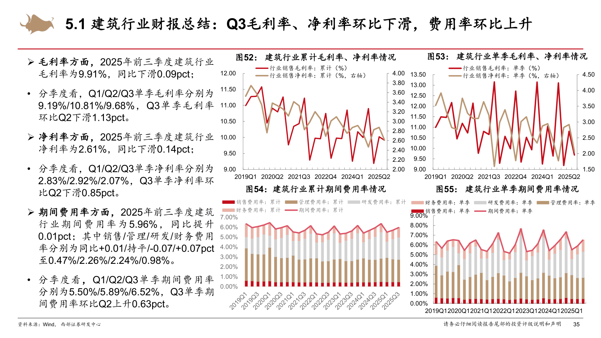 想问下各位网友➢ 毛利率方面，2025年前三季度建筑行业