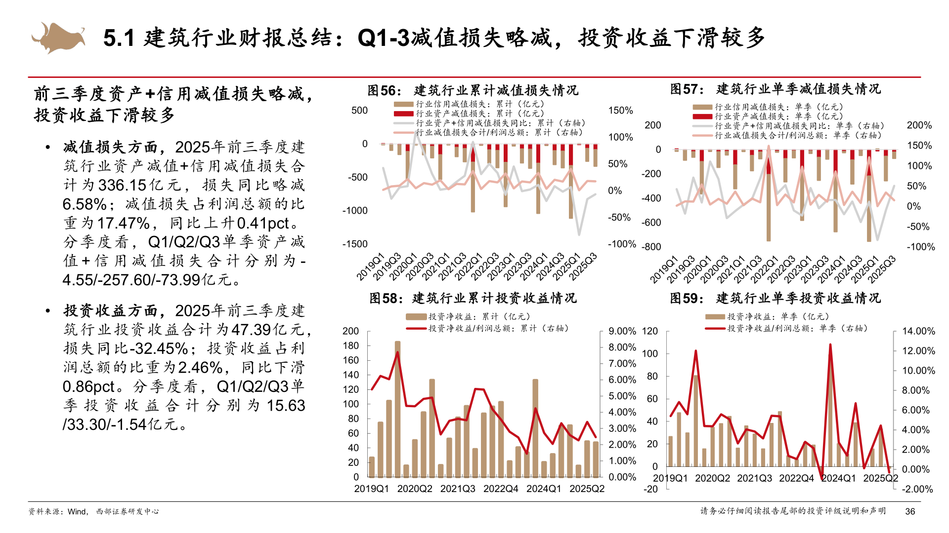 我想了解一下5.1 建筑行业财报总结：Q1-3减值损失略减，投资收益下滑较多