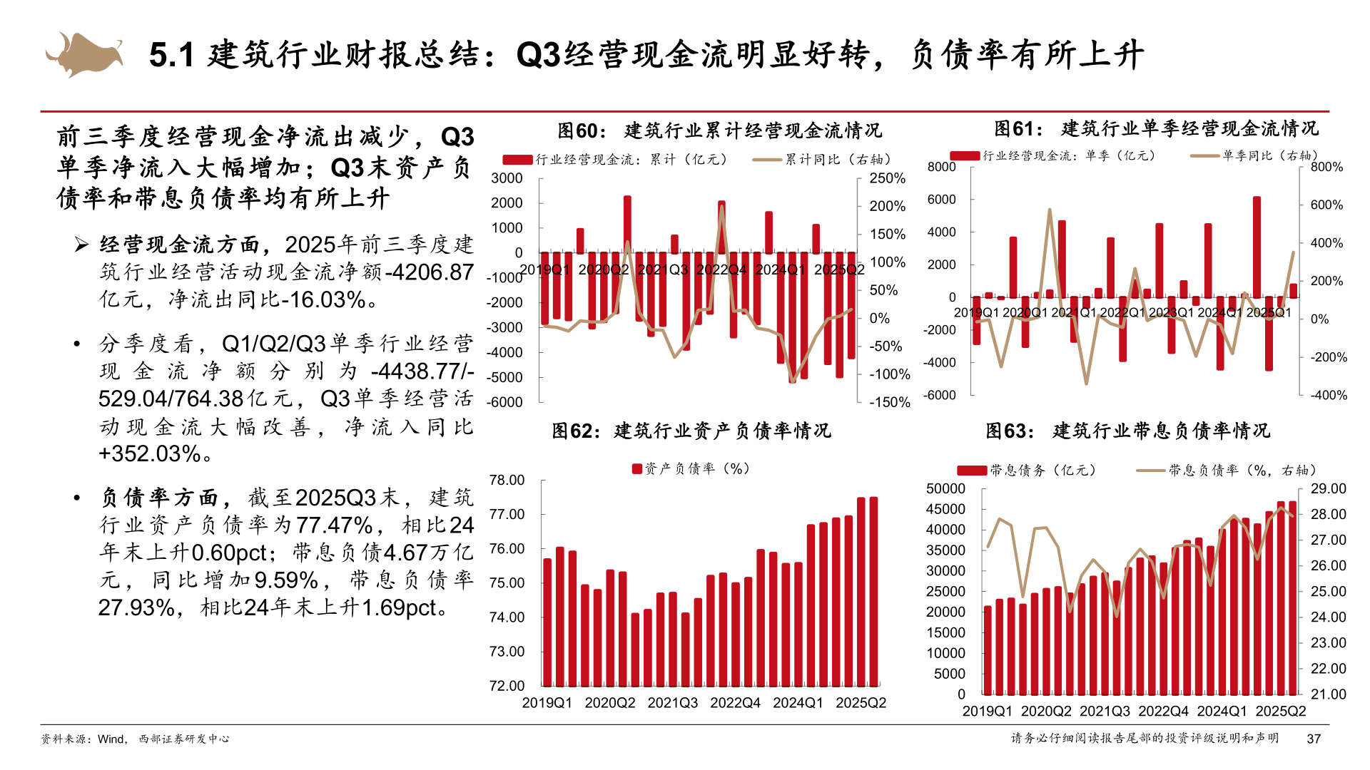 请问一下5.1 建筑行业财报总结：Q3经营现金流明显好转，负债率有所上升