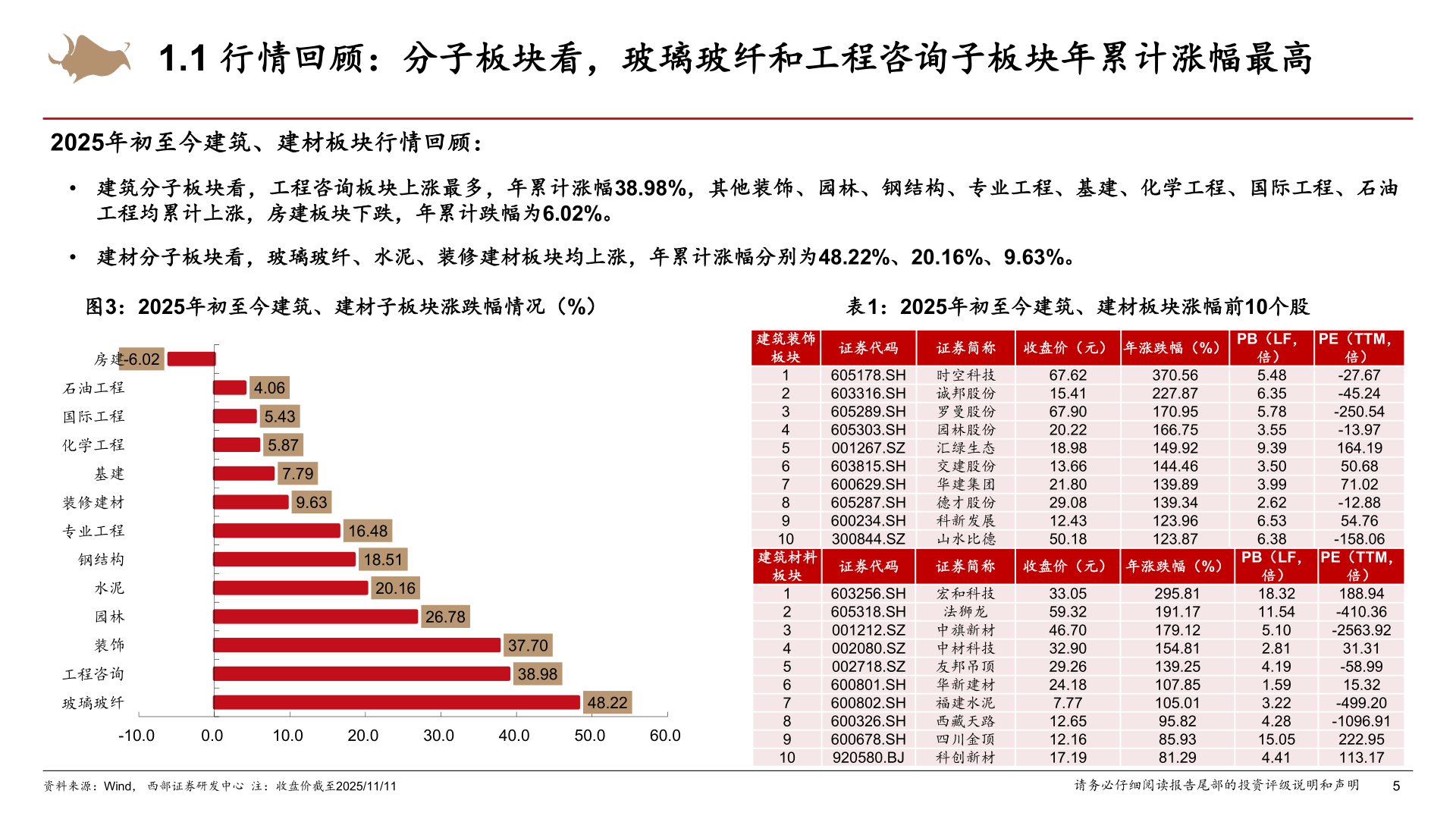 一起讨论下1.1 行情回顾:分子板块看,玻璃玻纤和工程咨询子板块年累计涨幅最高