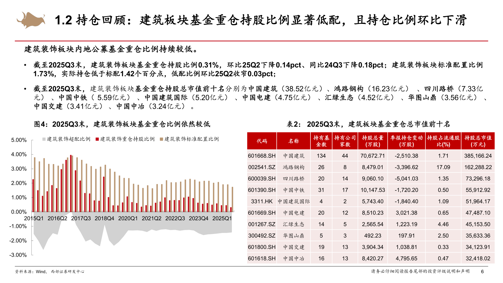 怎样理解1.2 持仓回顾：建筑板块基金重仓持股比例显著低配，且持仓比例环比下滑
