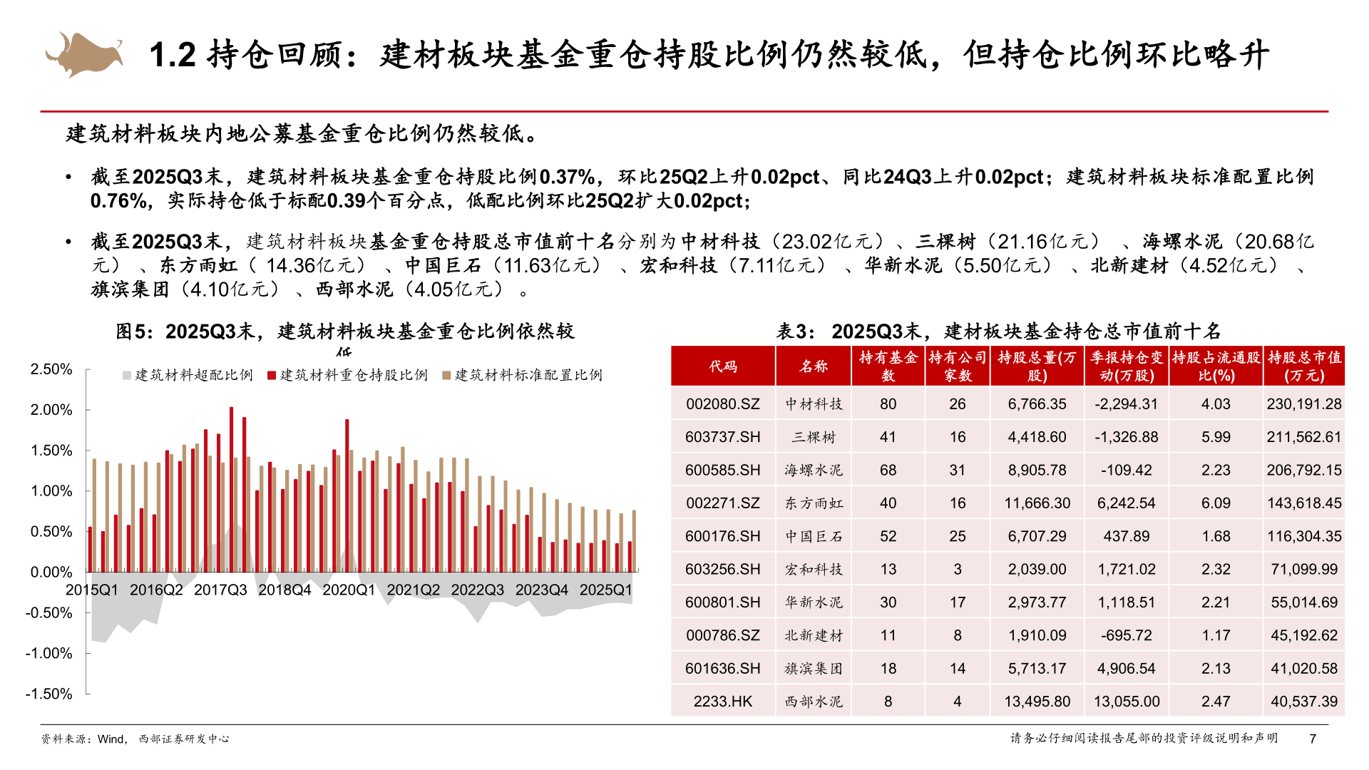 如何了解1.2 持仓回顾：建材板块基金重仓持股比例仍然较低，但持仓比例环比略升