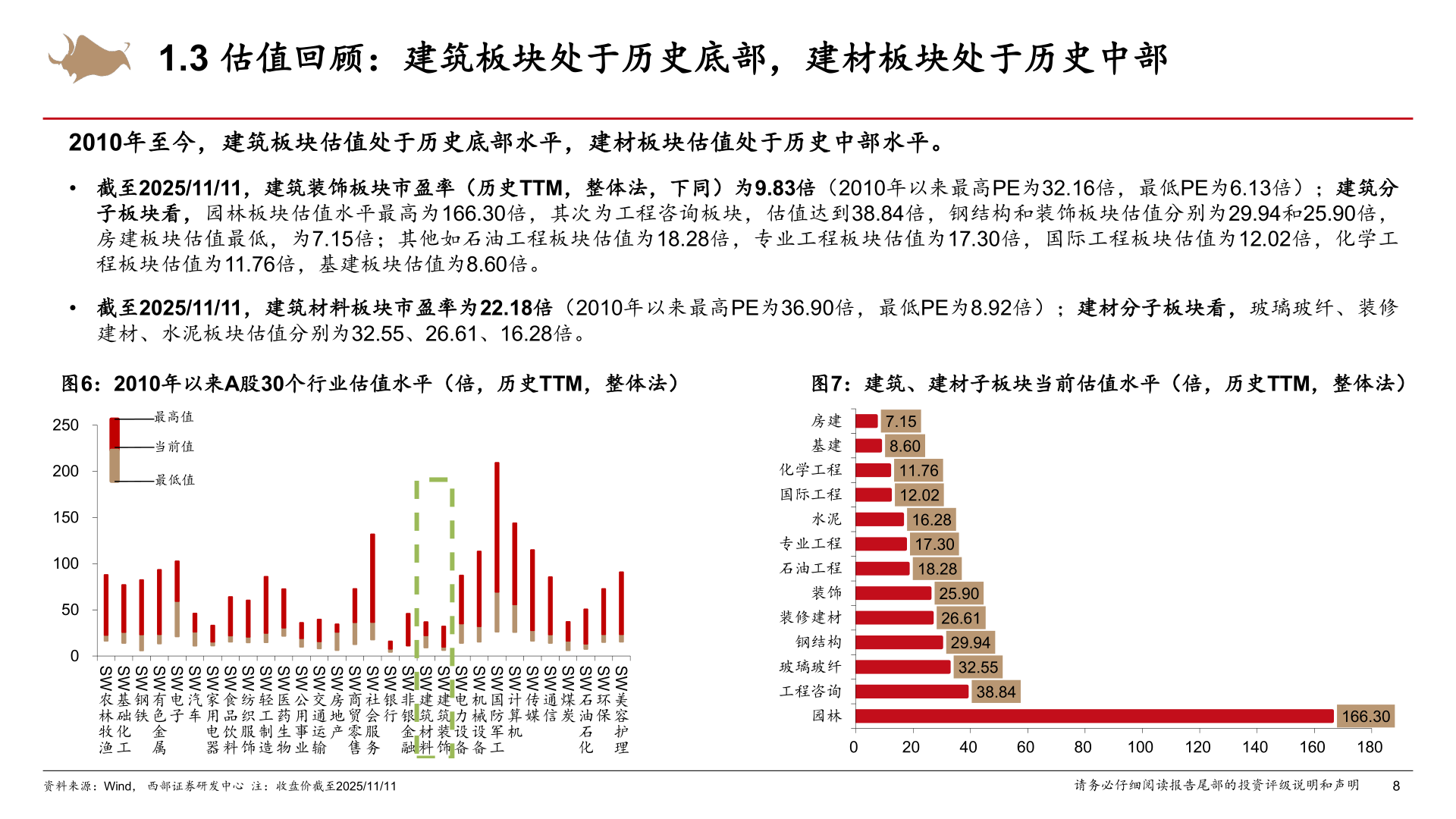 如何了解1.3 估值回顾：建筑板块处于历史底部，建材板块处于历史中部