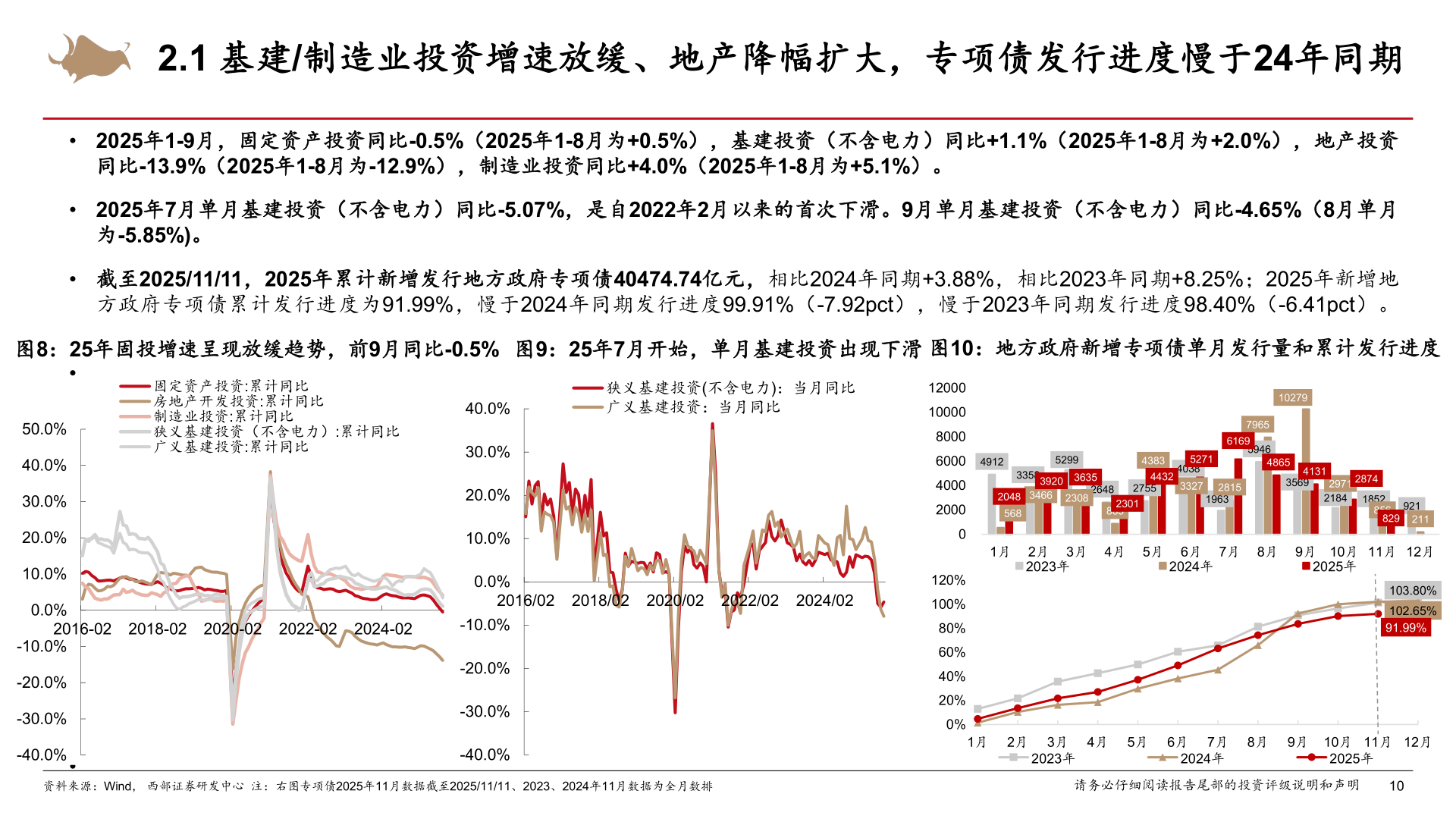 怎样理解2.1 基建/制造业投资增速放缓、地产降幅扩大，专项债发行进度慢于24年同期