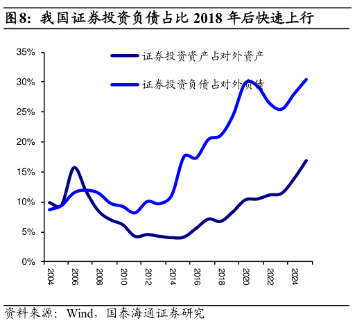 想问下各位网友我国证券投资负债占比 2018 年后快速上行