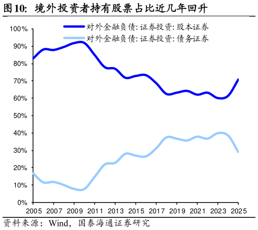 想问下各位网友境外投资者持有股票占比近几年回升