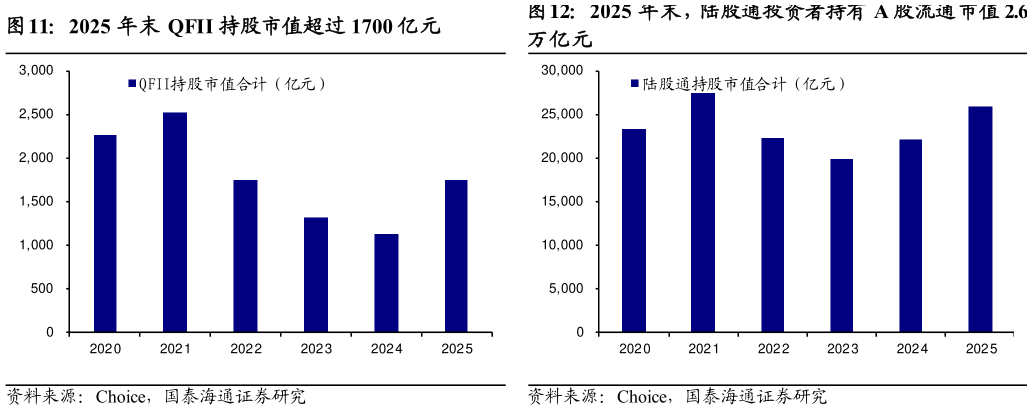 如何了解2025 年末 QFII 持股市值超过 1700 亿元