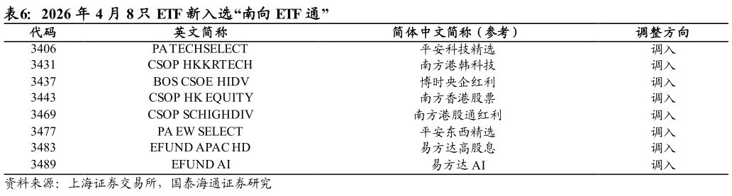 你知道2026 年 4 月 8 只 ETF 新入选“南向 ETF 通” 跨境理财通资金汇划规模不断增加