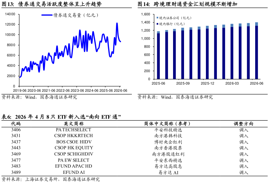 咨询下各位跨境理财通资金汇划规模不断增加