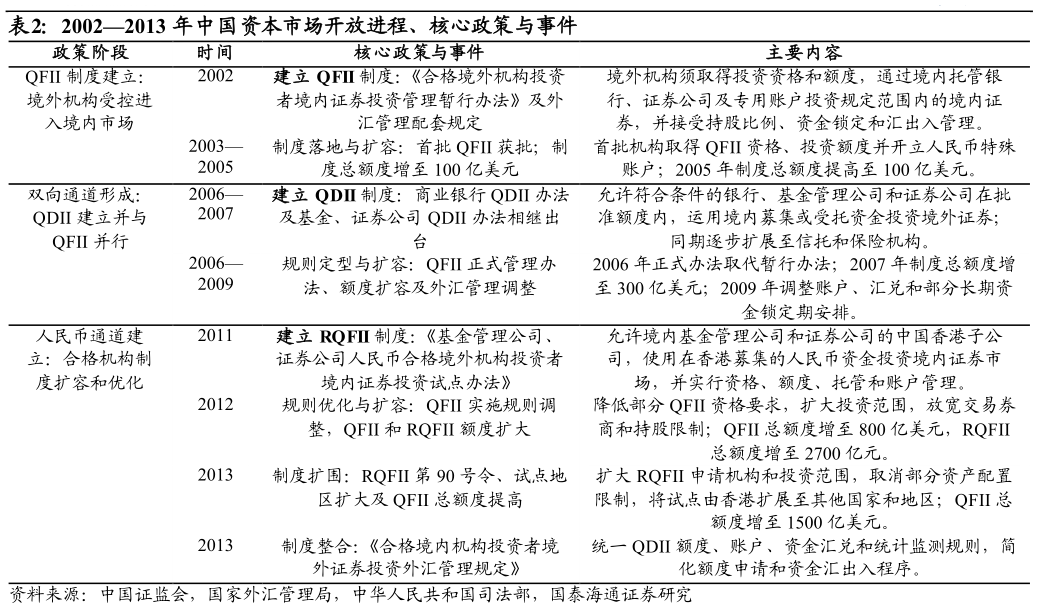 如何了解20022013 年中国资本市场开放进程、核心政策与事件