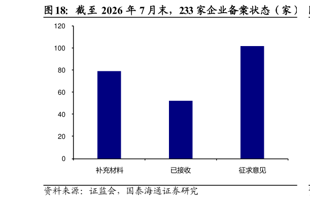 如何了解截至 2026 年 7 月末，233 家企业备案状态（家）