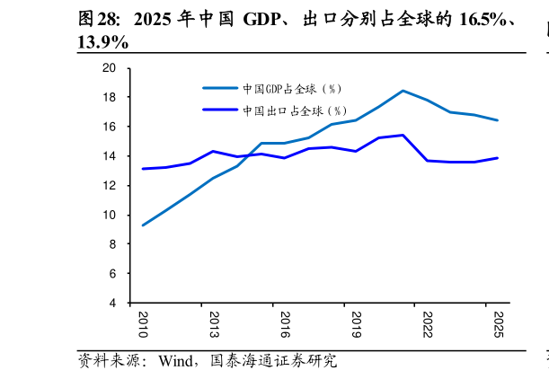 谁能回答2025 年中国 GDP、出口分别占全球的 16.5%、