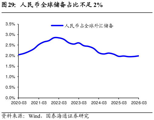 你知道人民币全球储备占比不足 2%
