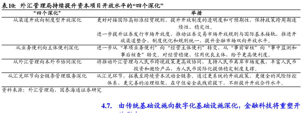各位网友请教一下外汇管理局持续提升资本项目开放水平的“四个深化”