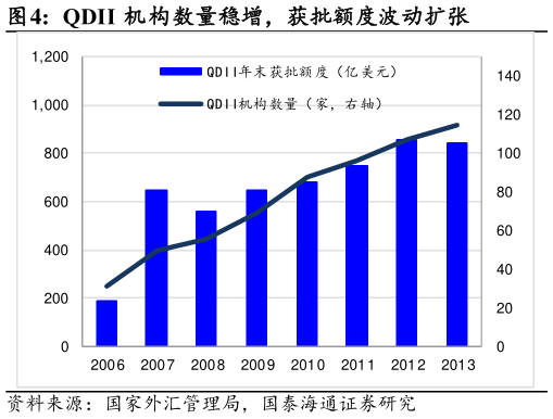 咨询下各位QDII 机构数量稳增，获批额度波动扩张