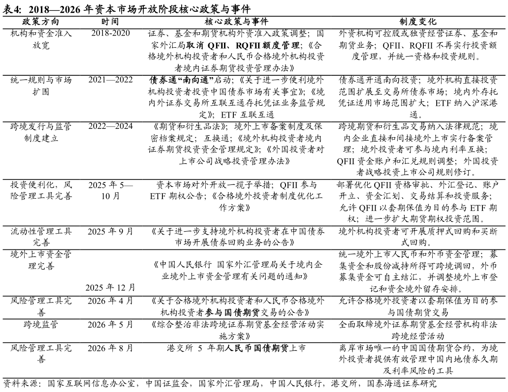 咨询下各位20182026 年资本市场开放阶段核心政策与事件