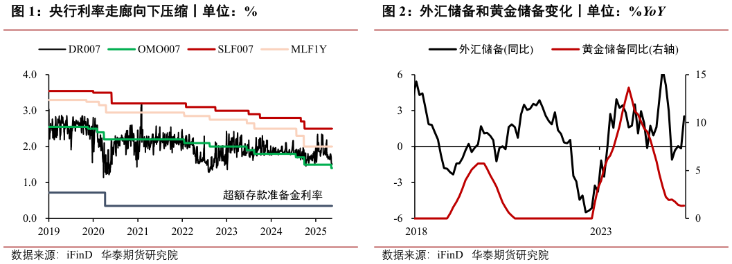 想关注一下央行利率走廊向下压缩丨单位：%外汇储备和黄金储备变化丨单位：%YoY