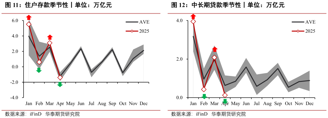 怎样理解住户存款季节性丨单位：万亿元