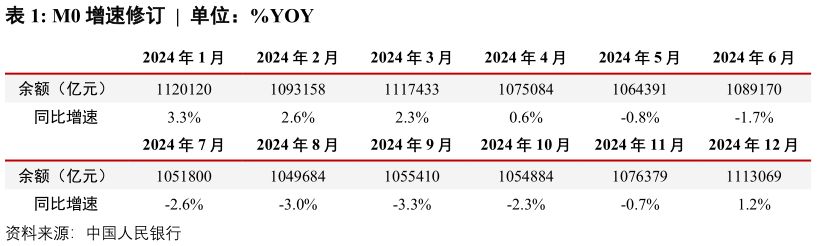 一起讨论下M0 增速修订  