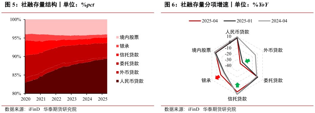 请问一下社融存量结构丨单位：%pct 货币流动性逐渐改善丨单位：%YoY 社融存量分项增速丨单位：%YoY