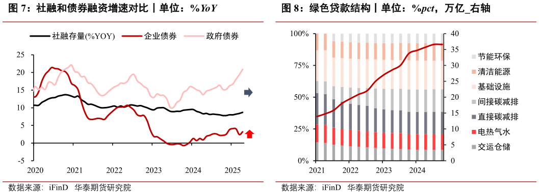 如何才能社融和债券融资增速对比丨单位：%YoY绿色贷款结构丨单位：%pct，万亿右轴