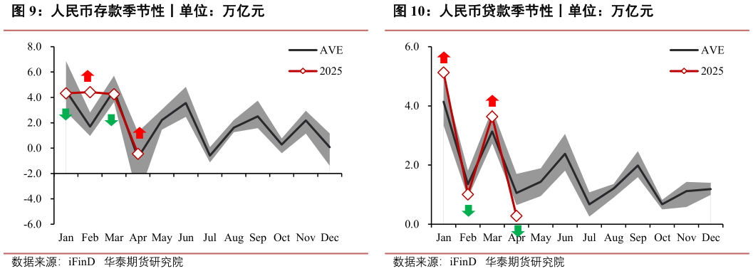 如何看待人民币贷款季节性丨单位：万亿元