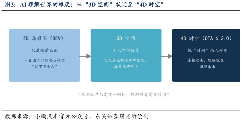 想关注一下AI 理解世界的维度：从“3D 空间”跃迁至“4D 时空”