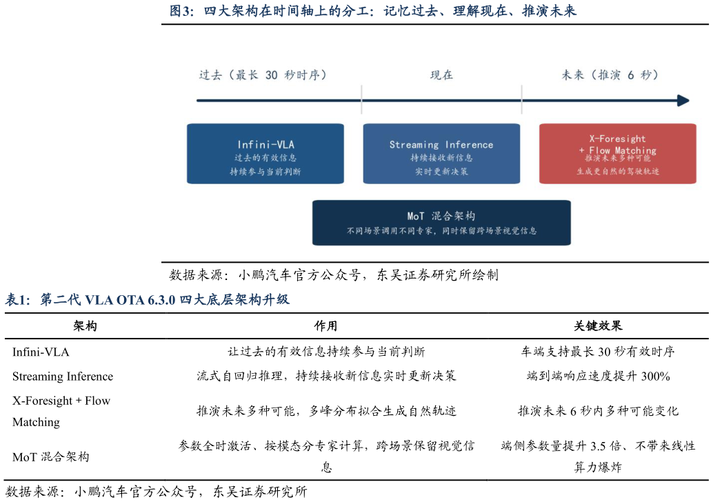 咨询大家四大架构在时间轴上的分工：记忆过去、理解现在、推演未来 第二代 VLA OTA 6.3.0 四大底层架构升级