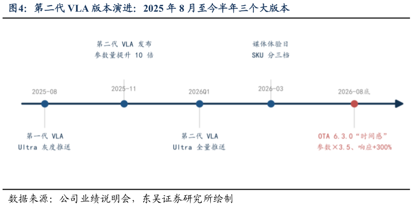 谁知道第二代 VLA 版本演进：2025 年 8 月至今半年三个大版本