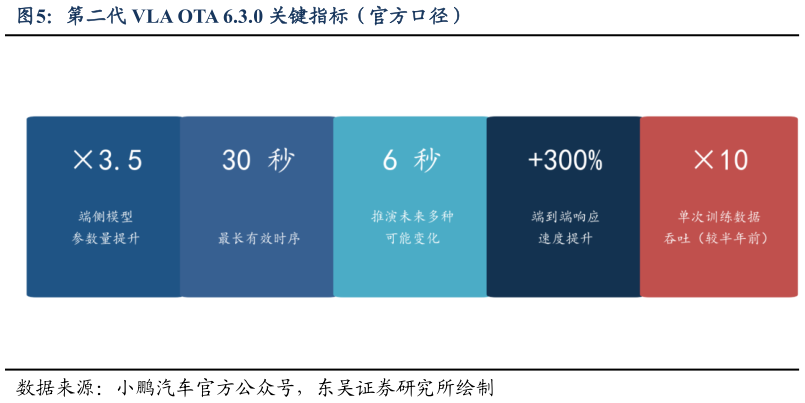 谁知道第二代 VLA OTA 6.3.0 关键指标（官方口径）