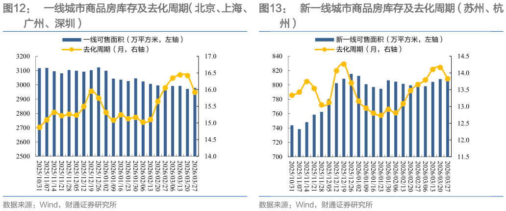一起讨论下一线城市商品房库存及去化周期（北京、上海、新一线城市商品房库存及去化周期（苏州、杭