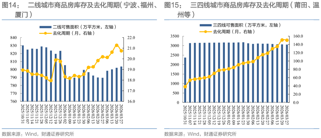 谁知道二线城市商品房库存及去化周期（宁波、福州、